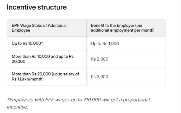 ELI scheme: Big Boost for Jobs,Cabinet Greenlights ₹1 Lakh Crore Scheme to Create 3.5 Crore Opportunities