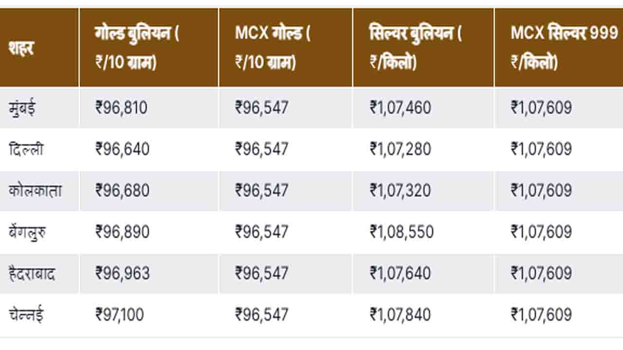 Gold Rate Today