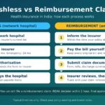 Cashless vs Reimbursement Health Insurance Claim: Steps, Deadlines and Mistakes to Avoid