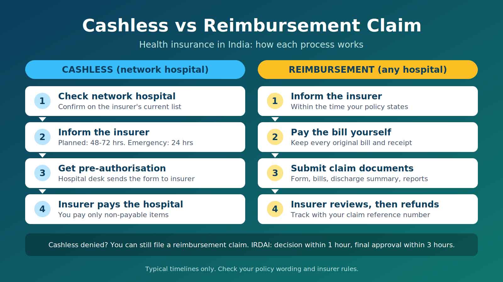 cashless vs reimbursement health insurance claim process flowchart