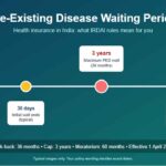 Pre-Existing Disease Waiting Period in Health Insurance: IRDAI Rules, Timeline and Claim Tips
