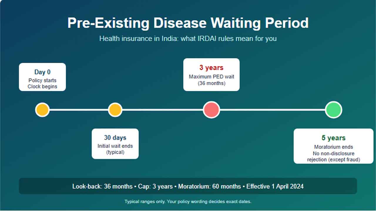 pre-existing disease waiting period timeline in health insurance India